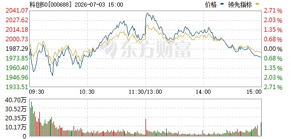 创业板指与科创50指数冲高回落 机器人概念股爆发