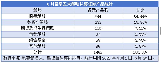 6月备案私募产品环比增幅逾3成，指增产品增速下降
